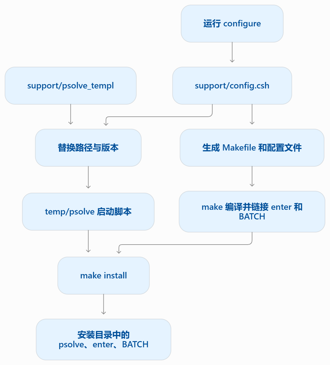 pSolve的安装流程