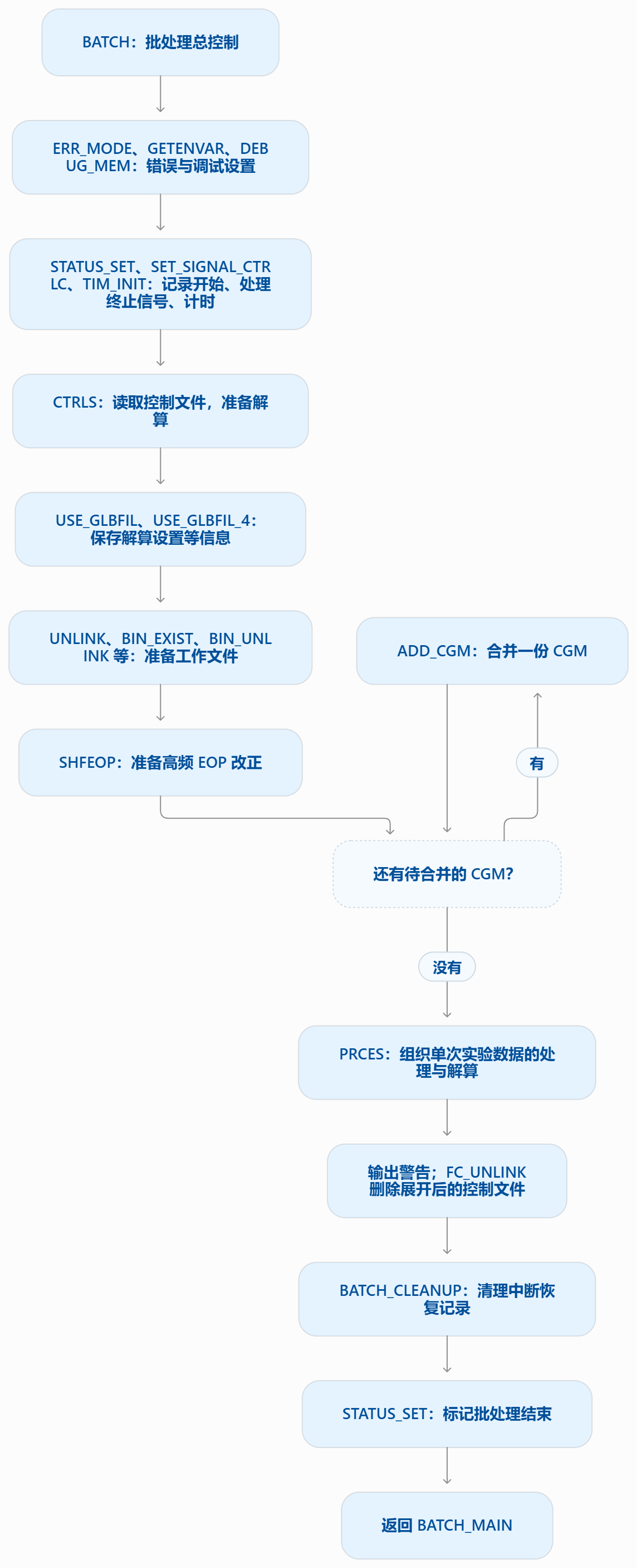 BATCH程序流程图