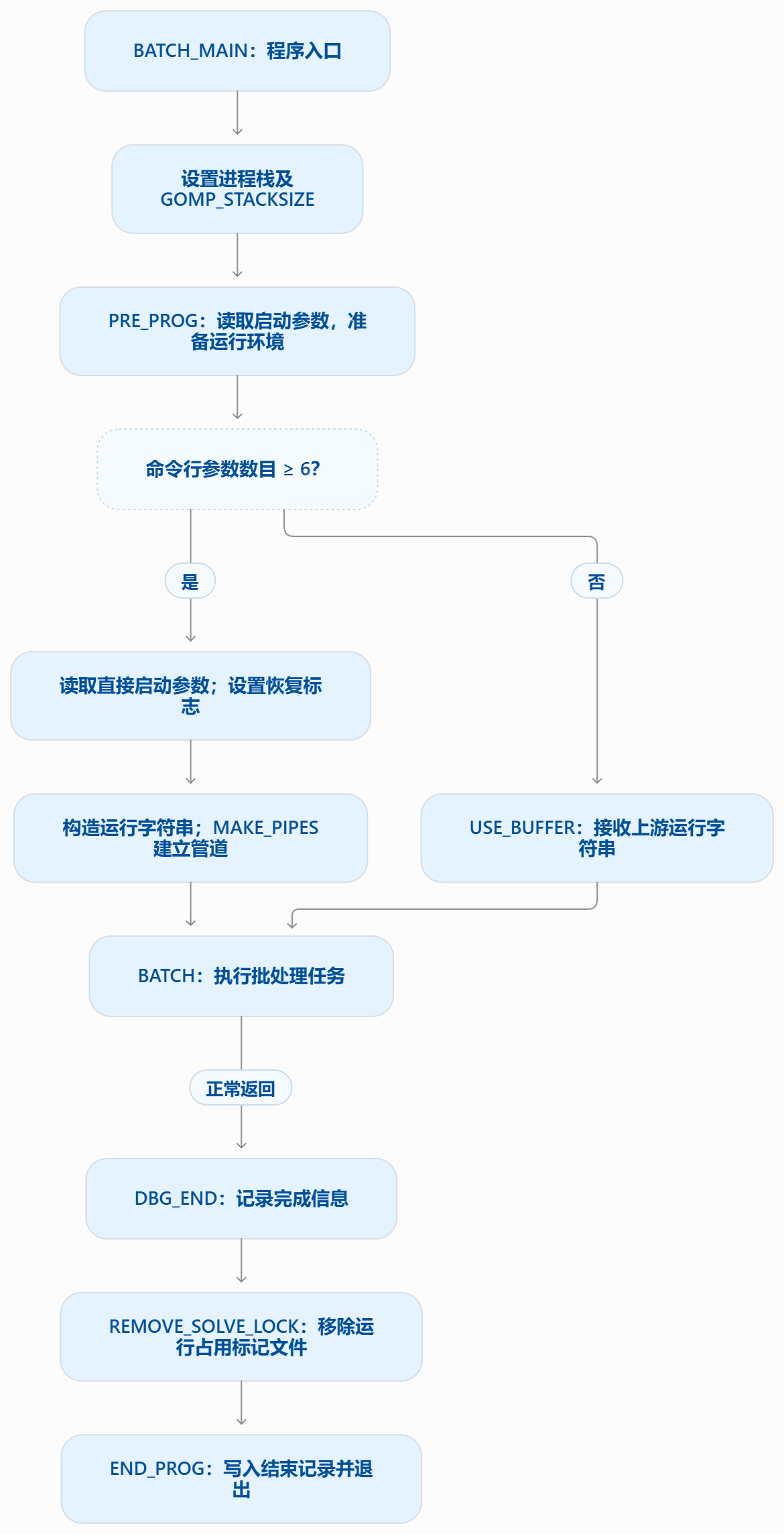 BATCH_MAIN程序流程图