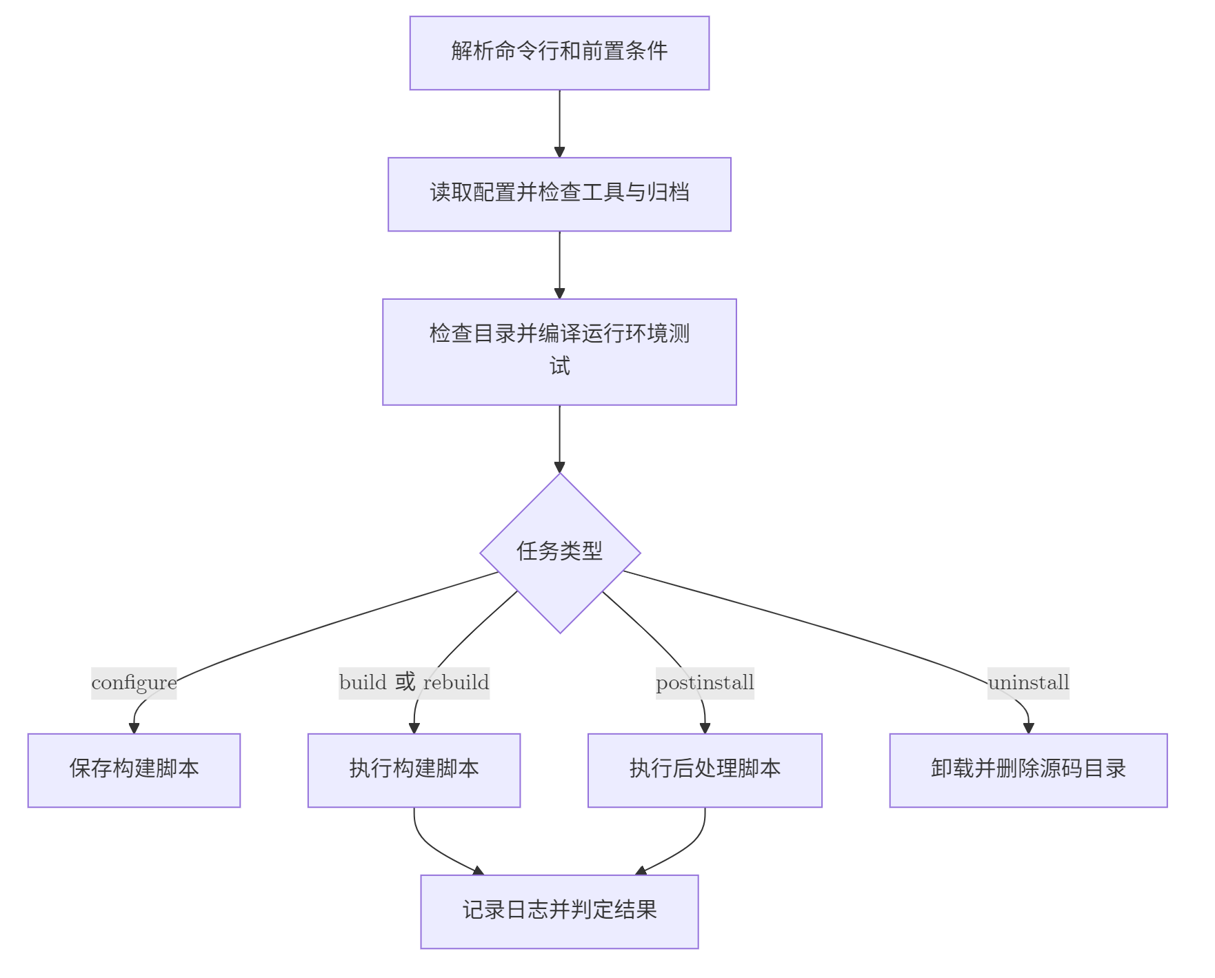 SGDASS installation flowchart